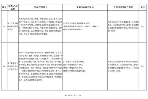建材工業(yè)轉(zhuǎn)型升級新引擎 工信部發(fā)布《2023年鼓勵推廣應(yīng)用的技術(shù)和產(chǎn)品目錄》