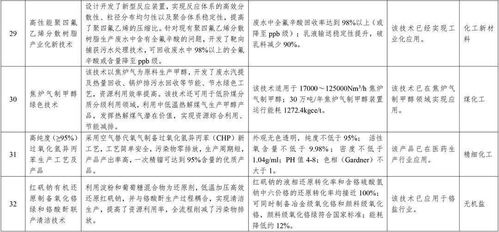石化化工行業(yè)將首先鼓勵推廣這32項技術(shù)產(chǎn)品（附詳細(xì)名單）